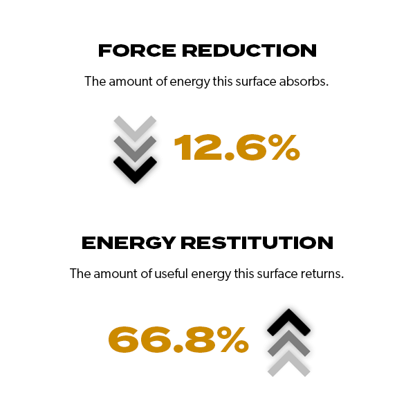 Ecore Performance Motivate force reduction & energy restitution