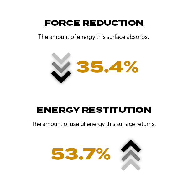 Ecore Performance Rally force reduction & energy restitution