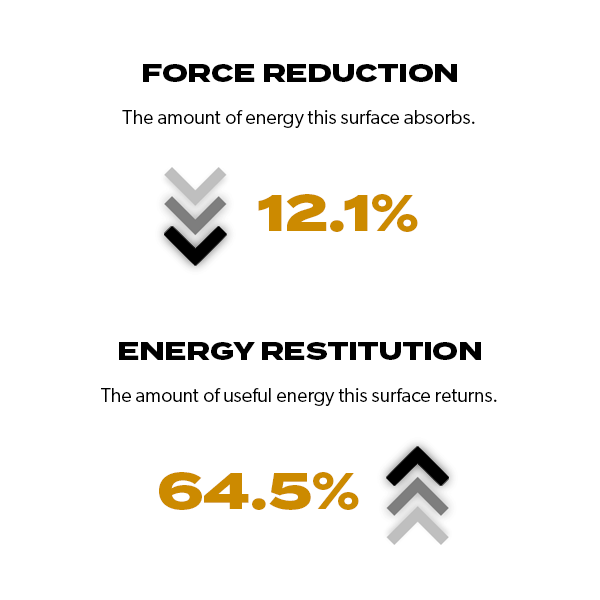 Ecore Restorative Motivate (Class 1) Flooring Force Reduction and Energy Restitution